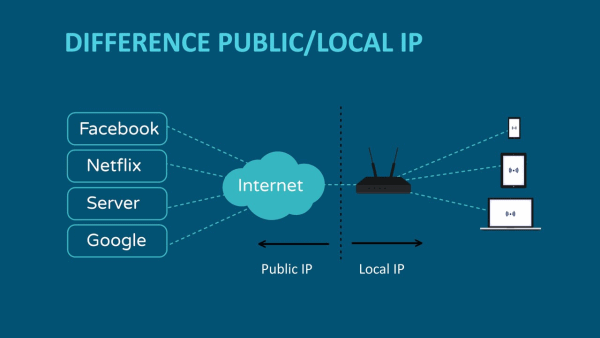 IP Public vs IP Private