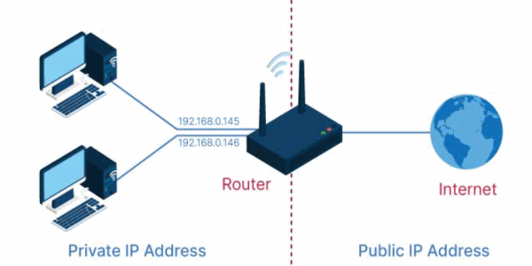 IP Publik Dan IP Private