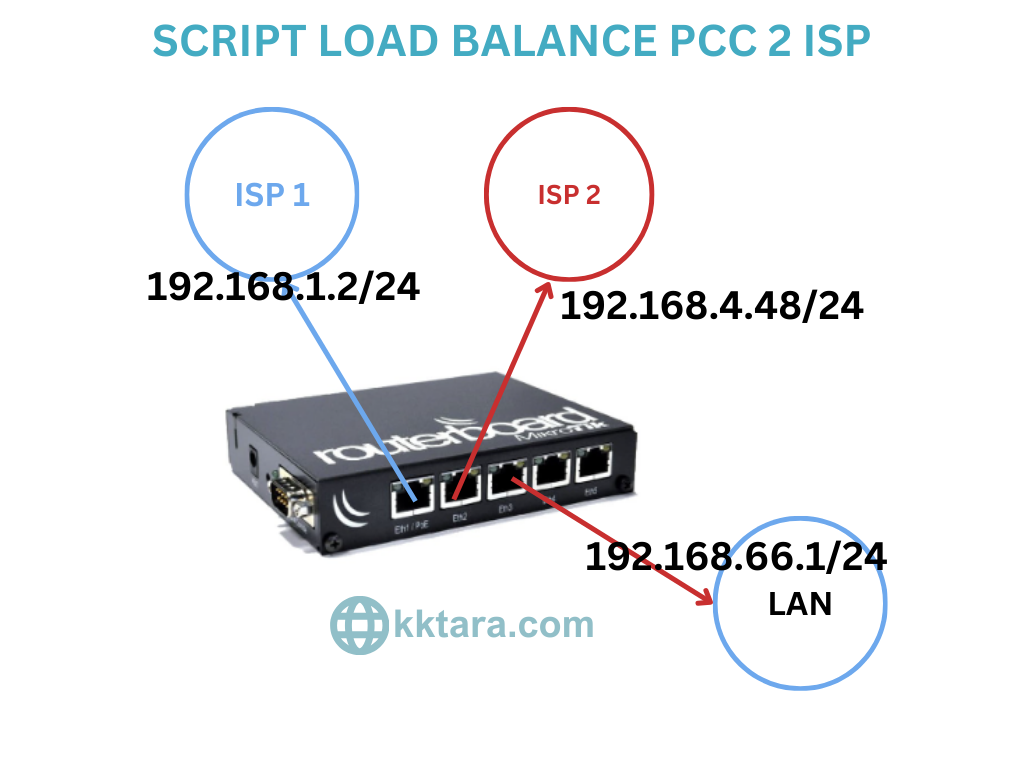 Topologi Load Balance  2 ISP pada Mikrotik