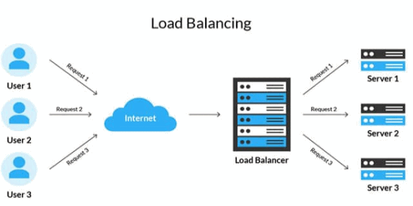 Load Balance